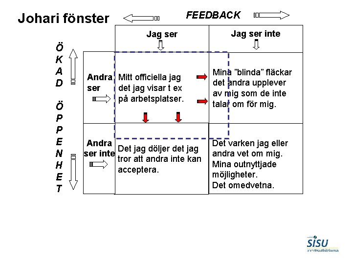 FEEDBACK Johari fönster Jag ser Ö K A D Ö P P E N