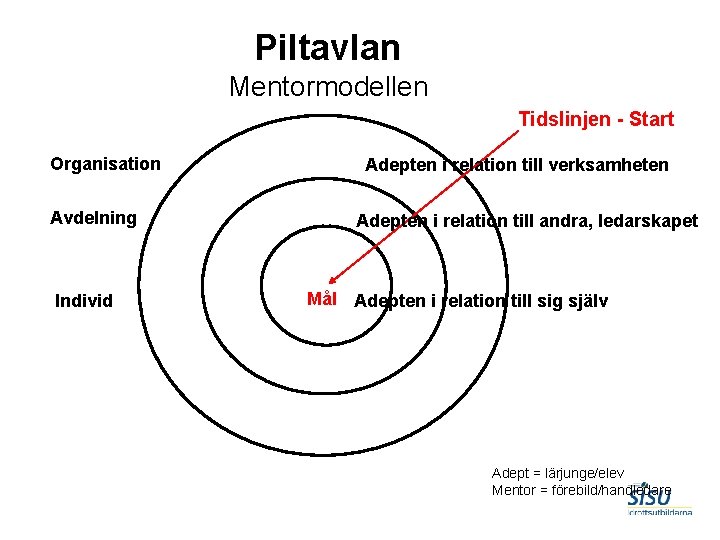 Piltavlan Mentormodellen Tidslinjen - Start Organisation Avdelning Individ Adepten i relation till verksamheten Adepten