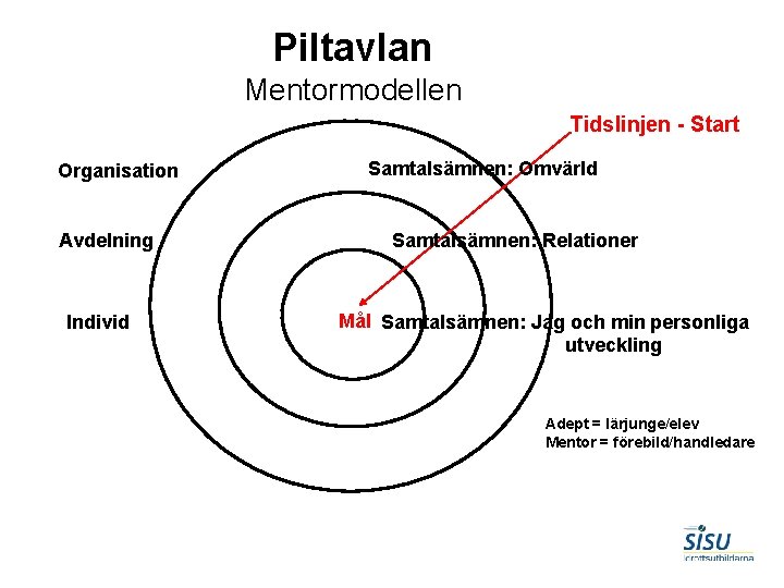 Piltavlan Mentormodellen Tidslinjen - Start Organisation Avdelning Individ Samtalsämnen: Omvärld Samtalsämnen: Relationer Mål Samtalsämnen: