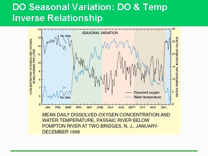 DO Seasonal Variation: DO & Temp Inverse Relationship 