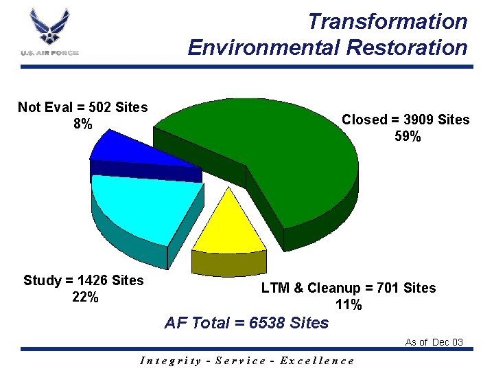 Transformation Environmental Restoration Not Eval = 502 Sites 8% Study = 1426 Sites 22%