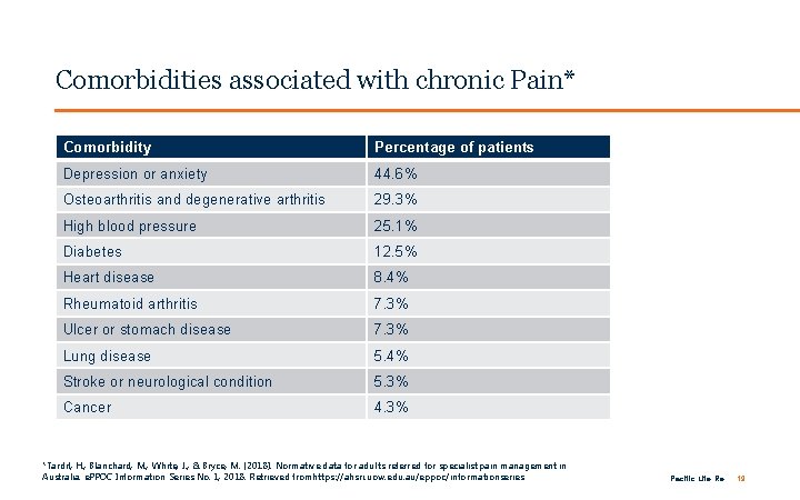 FOR INTERNAL USE ONLY / PRIVATE & CONFIDENTIAL Comorbidities associated with chronic Pain* Comorbidity