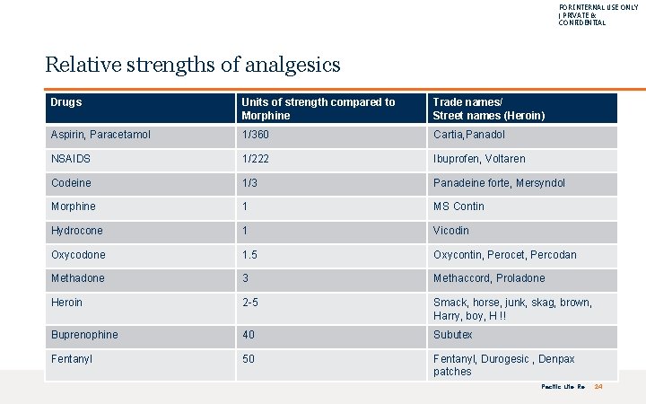 FOR INTERNAL USE ONLY | PRIVATE & CONFIDENTIAL Relative strengths of analgesics Drugs Units