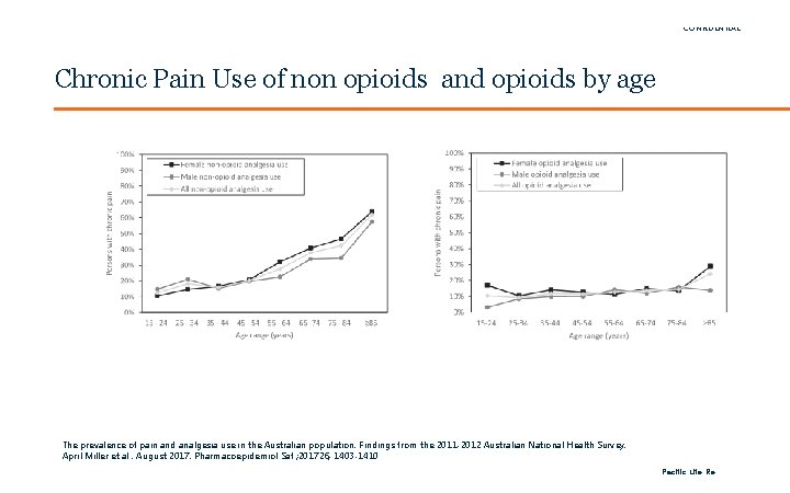 FOR INTERNAL USE ONLY / PRIVATE & CONFIDENTIAL Chronic Pain Use of non opioids