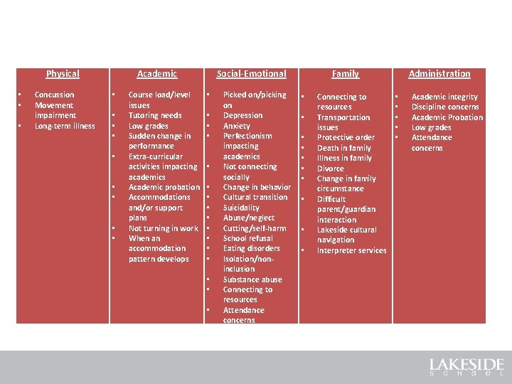 Physical • • • Concussion Movement impairment Long-term illness Academic • • • Course