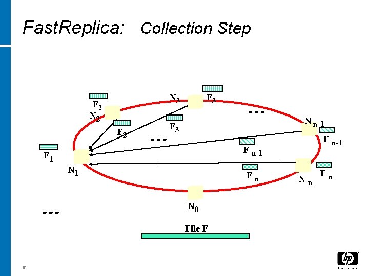 Fast. Replica: Collection Step N 3 F 2 N 2 F 3 N n-1 Fast. Replica: Collection Step N 3 F 2 N 2 F 3 N n-1