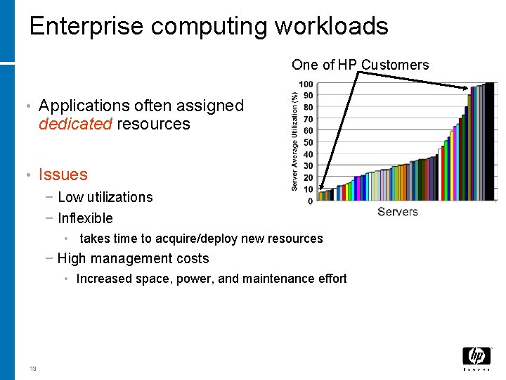 Enterprise computing workloads One of HP Customers • Applications often assigned dedicated resources • Enterprise computing workloads One of HP Customers • Applications often assigned dedicated resources •