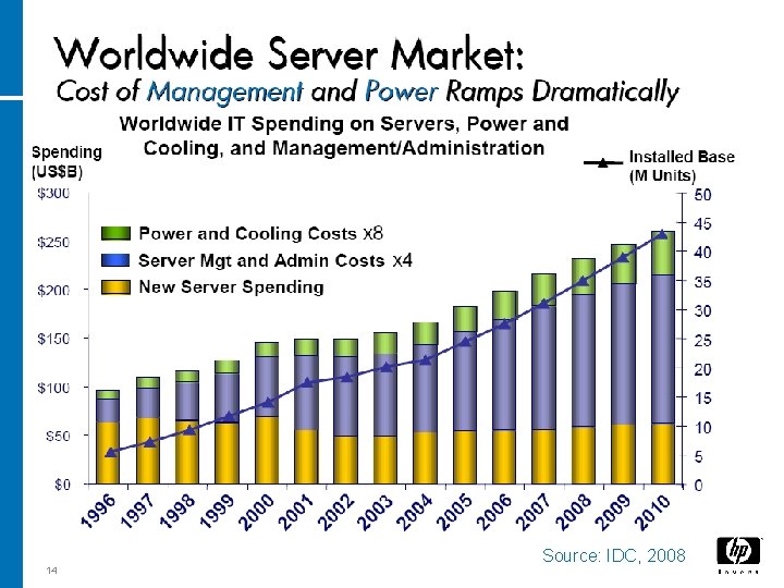 14 Source: IDC, 2008 14 Source: IDC, 2008