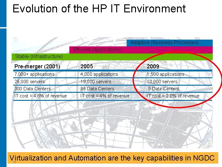 Evolution of the HP IT Environment Adaptive (Business Processes) Efficient (Applications) Stable (Infrastructure) Pre-merger Evolution of the HP IT Environment Adaptive (Business Processes) Efficient (Applications) Stable (Infrastructure) Pre-merger