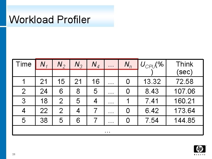 Workload Profiler 28 Time N 1 N 2 N 3 N 4 … Nn Workload Profiler 28 Time N 1 N 2 N 3 N 4 … Nn