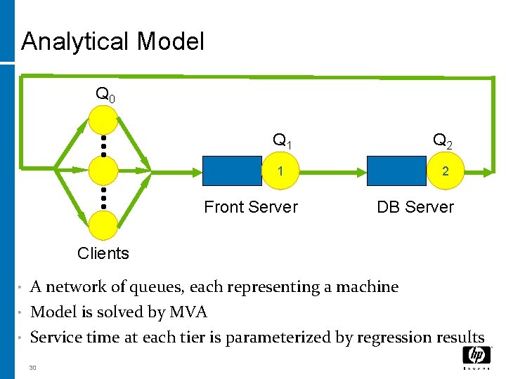 Analytical Model Q 0 Q 1 Q 2 1 2 Front Server DB Server Analytical Model Q 0 Q 1 Q 2 1 2 Front Server DB Server