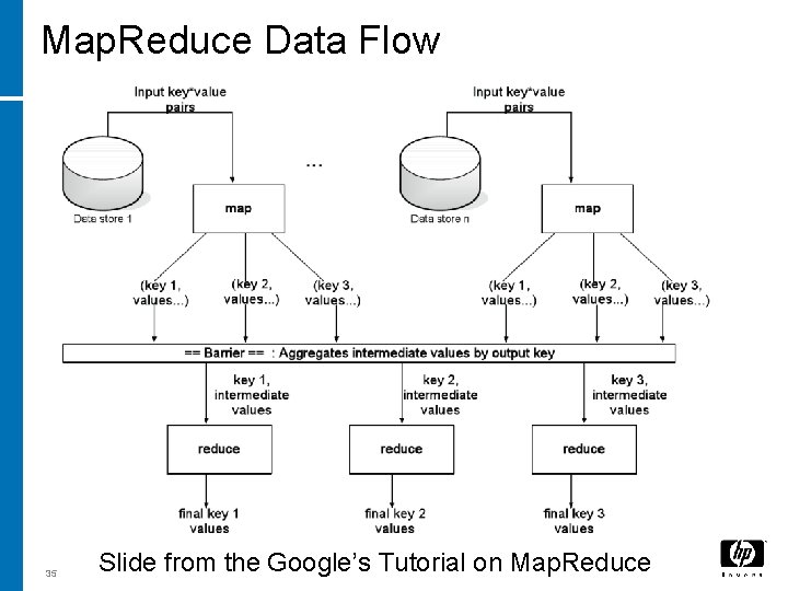 Map. Reduce Data Flow 35 Slide from the Google’s Tutorial on Map. Reduce Map. Reduce Data Flow 35 Slide from the Google’s Tutorial on Map. Reduce