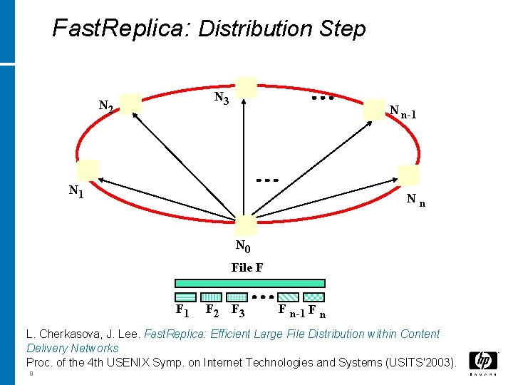 Fast. Replica: Distribution Step N 3 N 2 N n-1 N 1 Nn N Fast. Replica: Distribution Step N 3 N 2 N n-1 N 1 Nn N