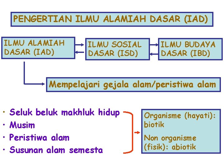 PENGERTIAN ILMU ALAMIAH DASAR (IAD) ILMU SOSIAL DASAR (ISD) ILMU BUDAYA DASAR (IBD) Mempelajari