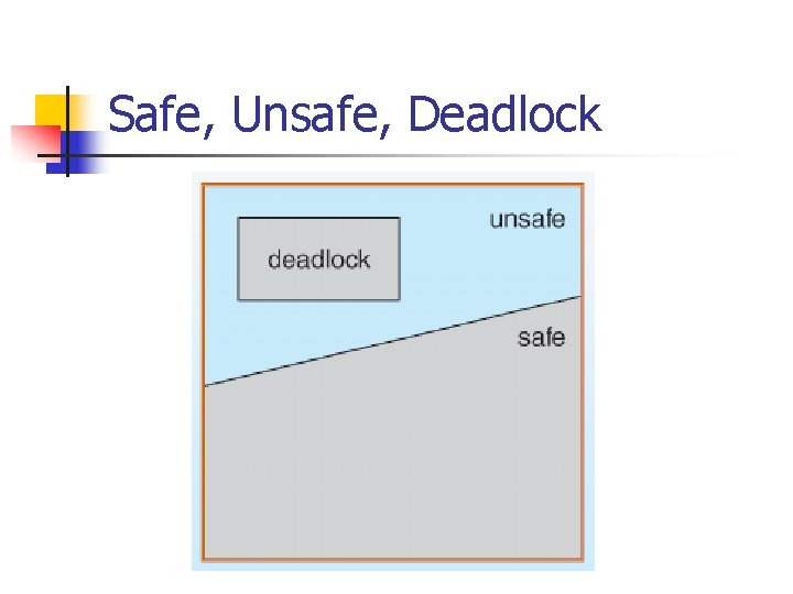 Safe, Unsafe, Deadlock 