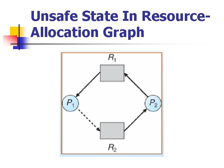 Unsafe State In Resource. Allocation Graph 
