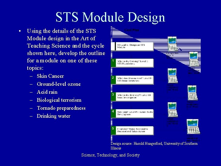 STS Module Design • Using the details of the STS Module design in the
