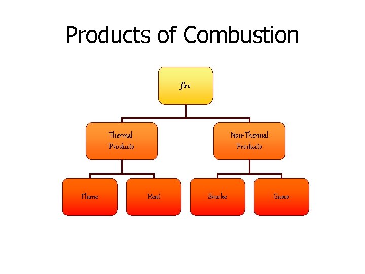 Products of Combustion fire Thermal Products Flame Non-Thermal Products Heat Smoke Gases 