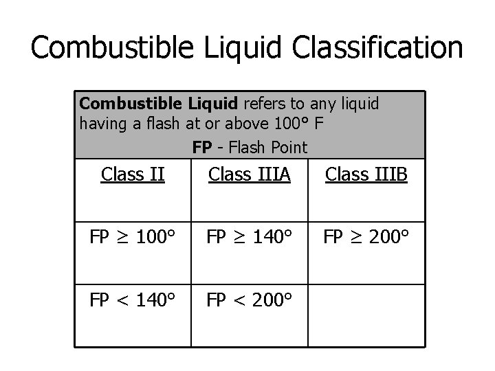 Combustible Liquid Classification Combustible Liquid refers to any liquid having a flash at or