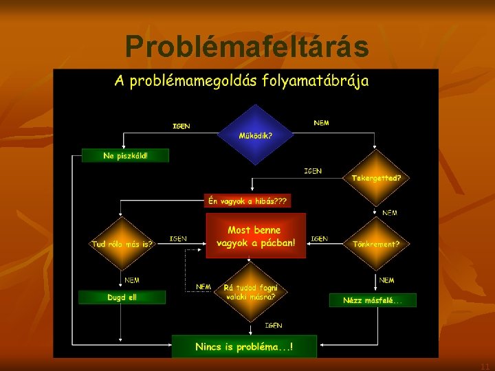 Problémafeltárás 11 