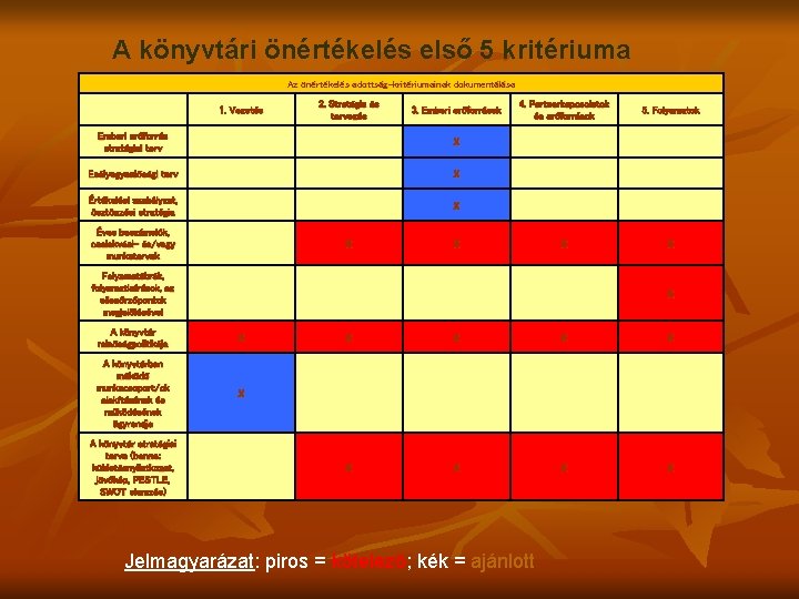 A könyvtári önértékelés első 5 kritériuma Az önértékelés adottság-kritériumainak dokumentálása Emberi erőforrás stratégiai terv