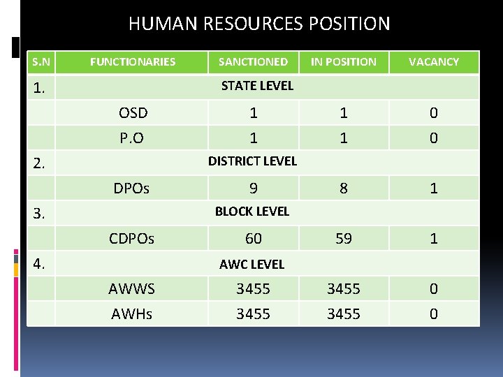 HUMAN RESOURCES POSITION S. N FUNCTIONARIES SANCTIONED 1. STATE LEVEL OSD 1 P. O