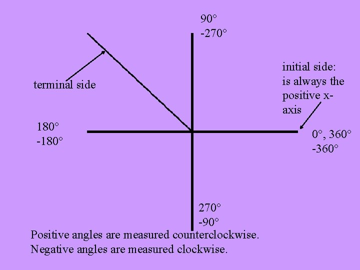 90° -270° terminal side 180° -180° 270° -90° Positive angles are measured counterclockwise. Negative