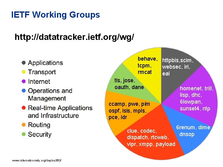 IETF Working Groups http: //datatracker. ietf. org/wg/ behave, httpbis, scim, tcpm, websec, iri, rmcat