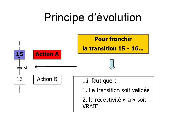 Principe d’évolution Pour franchir 15 Action A la transition 15 - 16. . .