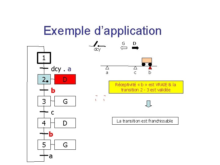 Exemple d’application G D dcy 1 dcy. a 2 D b 3 a c