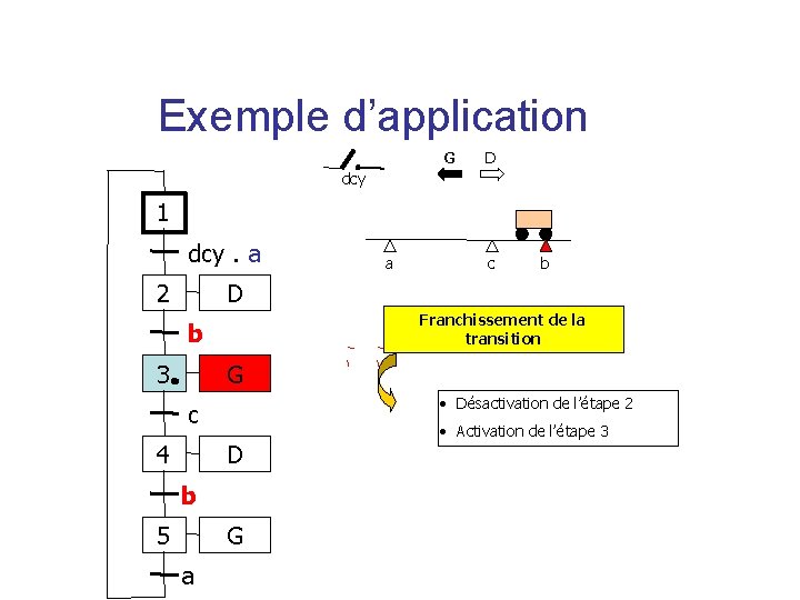 Exemple d’application G D dcy 1 dcy. a 2 a c b D Franchissement