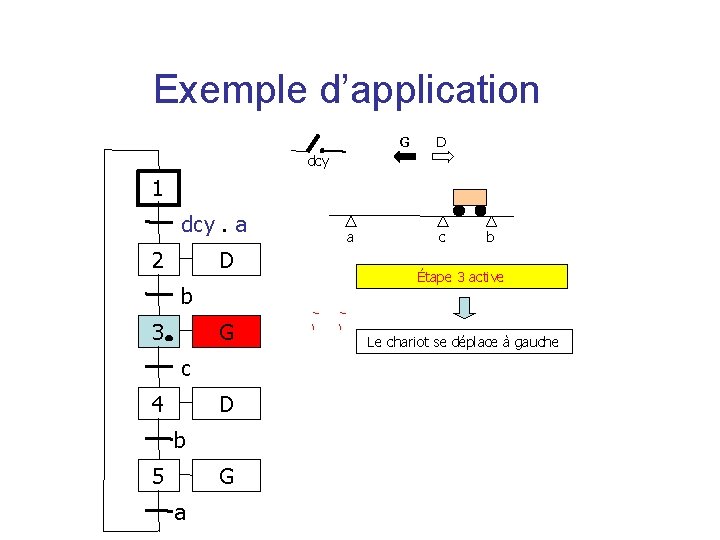 Exemple d’application G D dcy 1 dcy. a 2 D b 3 G c