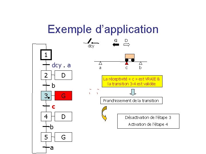 Exemple d’application G D dcy 1 dcy. a 2 D b 3 G c