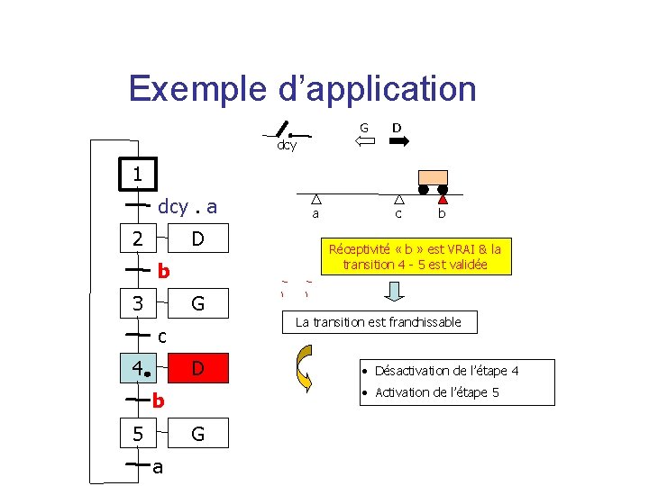 Exemple d’application G D dcy 1 dcy. a 2 D b 3 G c