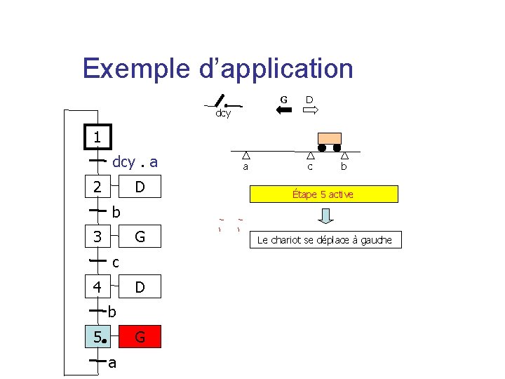 Exemple d’application G D dcy 1 dcy. a 2 a c b D Étape