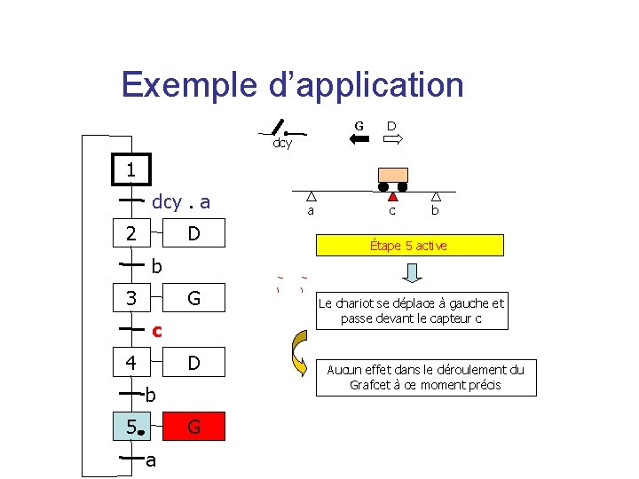 Exemple d’application G D dcy 1 dcy. a 2 D a c b Étape