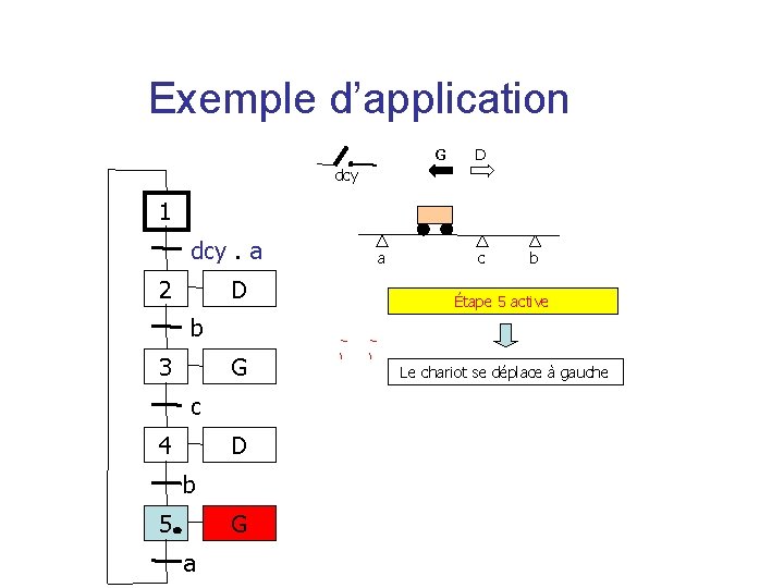 Exemple d’application G D dcy 1 dcy. a 2 a c b D Étape
