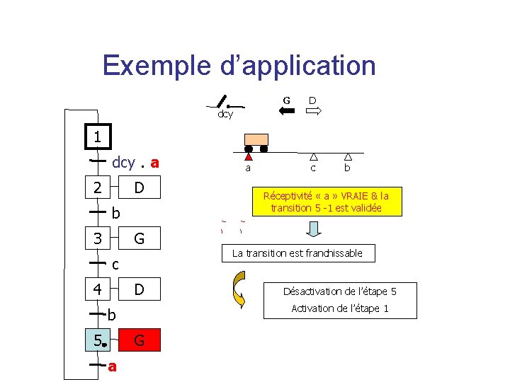 Exemple d’application G D dcy 1 dcy. a 2 D b 3 G c