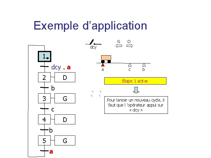 Exemple d’application G D dcy 1 dcy. a 2 D a c b Étape