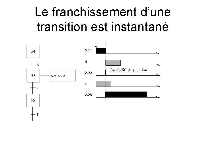 Le franchissement d’une transition est instantané 