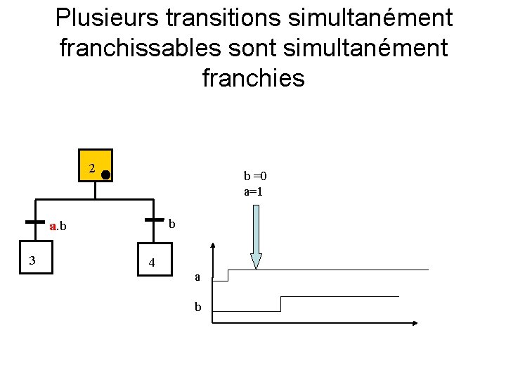 Plusieurs transitions simultanément franchissables sont simultanément franchies 2 b =0 a=1 b a. b