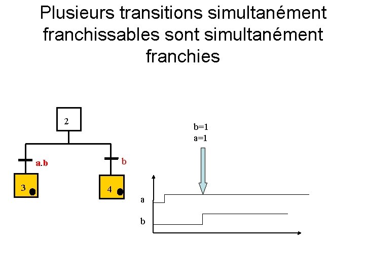 Plusieurs transitions simultanément franchissables sont simultanément franchies 2 b=1 a=1 b a. b 3