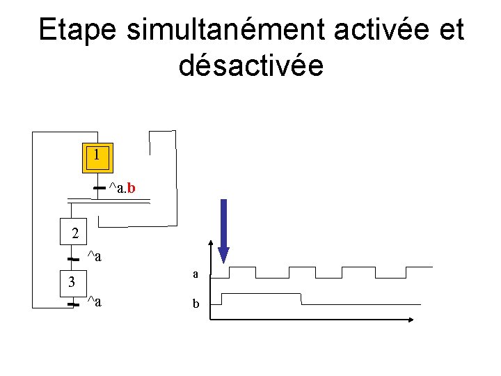 Etape simultanément activée et désactivée 1 ^a. b 2 ^a a 3 ^a b