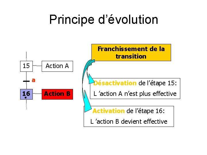 Principe d’évolution Franchissement de la transition 15 Action A a 16 Désactivation de l’étape