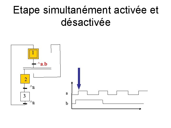 Etape simultanément activée et désactivée 1 ^a. b 2 ^a a 3 ^a b Etape simultanément activée et désactivée 1 ^a. b 2 ^a a 3 ^a b