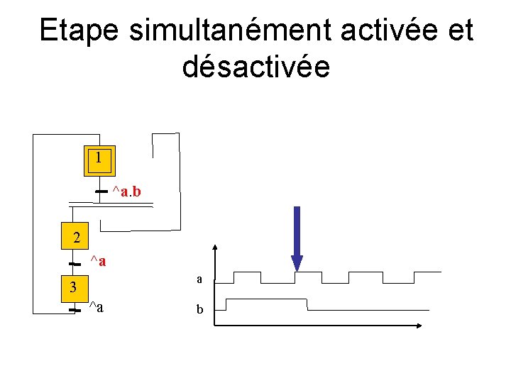 Etape simultanément activée et désactivée 1 ^a. b 2 ^a a 3 ^a b