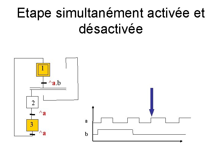 Etape simultanément activée et désactivée 1 ^a. b 2 ^a a 3 ^a b