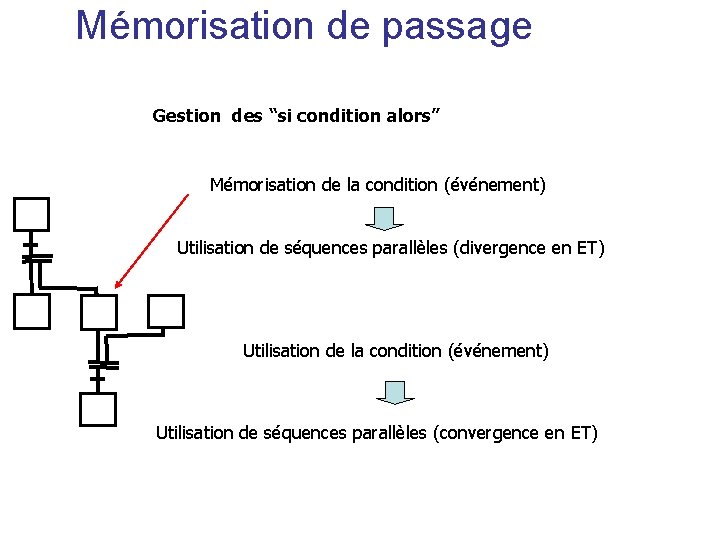 Mémorisation de passage Gestion des “si condition alors” Mémorisation de la condition (événement) Utilisation