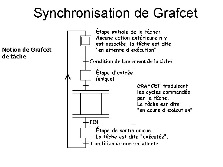 Synchronisation de Grafcet Notion de Grafcet de tâche 