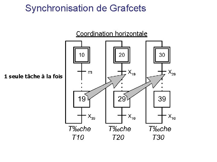 Synchronisation de Grafcets Coordination horizontale 1 seule tâche à la fois 